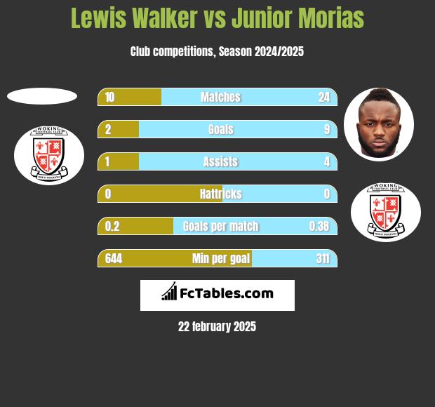 Lewis Walker vs Junior Morias h2h player stats