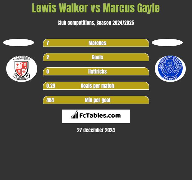 Lewis Walker vs Marcus Gayle h2h player stats