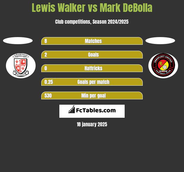 Lewis Walker vs Mark DeBolla h2h player stats