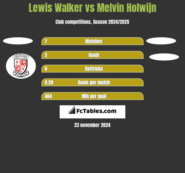 Lewis Walker vs Melvin Holwijn h2h player stats