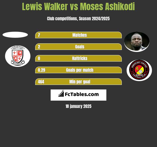 Lewis Walker vs Moses Ashikodi h2h player stats