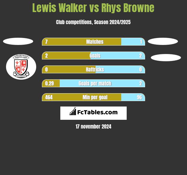 Lewis Walker vs Rhys Browne h2h player stats