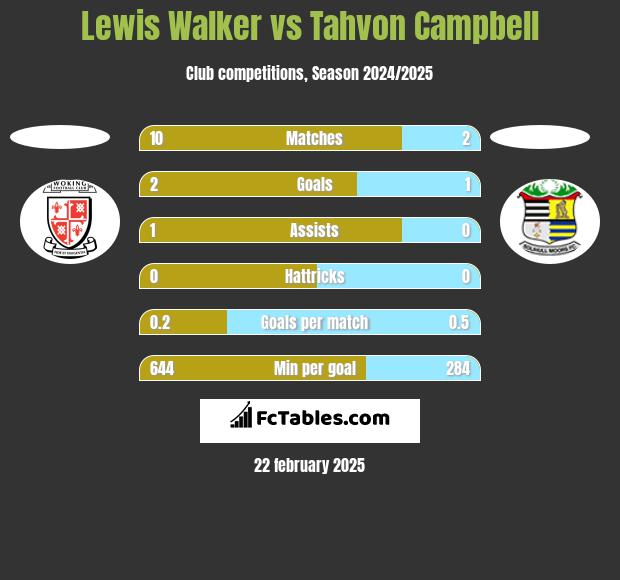 Lewis Walker vs Tahvon Campbell h2h player stats