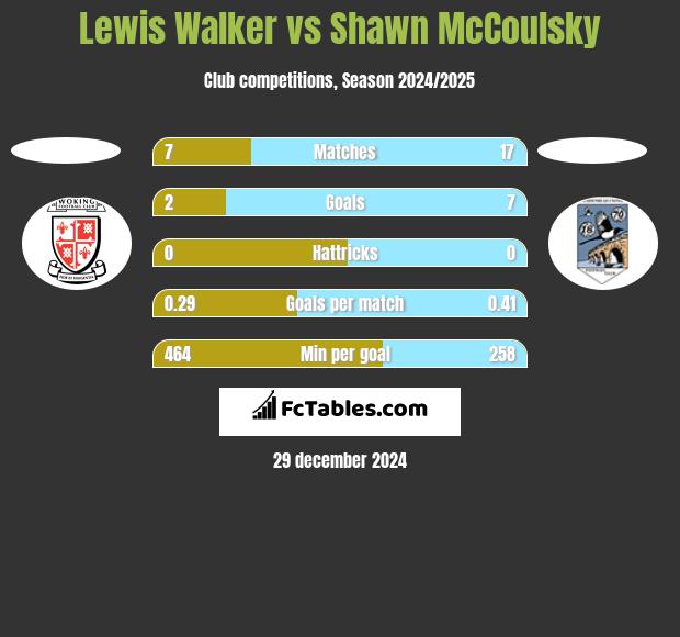 Lewis Walker vs Shawn McCoulsky h2h player stats