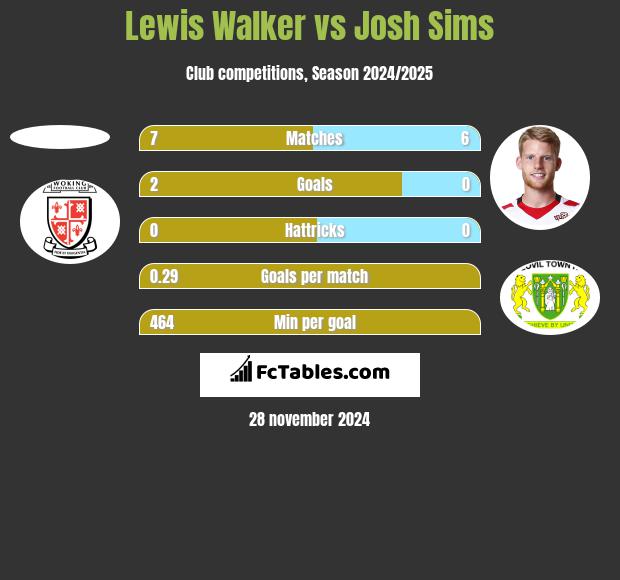 Lewis Walker vs Josh Sims h2h player stats