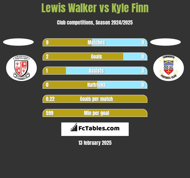 Lewis Walker vs Kyle Finn h2h player stats