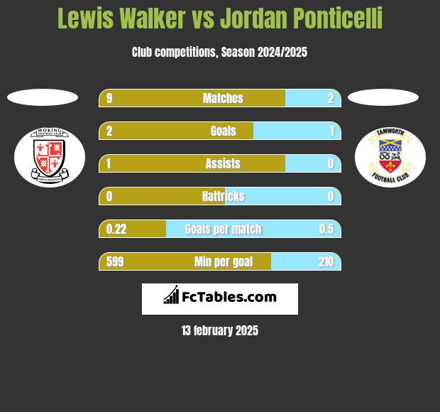 Lewis Walker vs Jordan Ponticelli h2h player stats