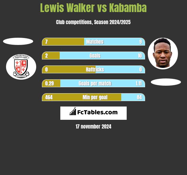 Lewis Walker vs Kabamba h2h player stats