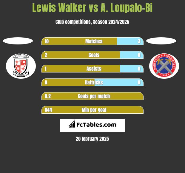 Lewis Walker vs A. Loupalo-Bi h2h player stats