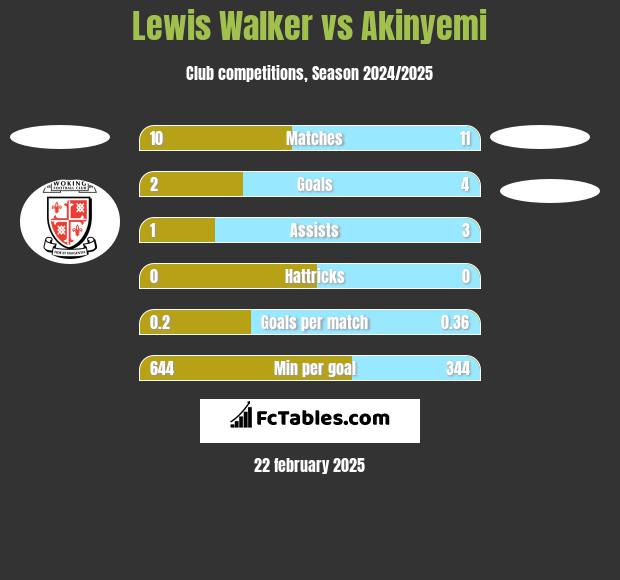 Lewis Walker vs Akinyemi h2h player stats