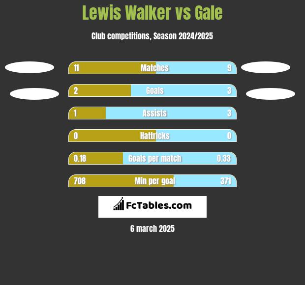 Lewis Walker vs Gale h2h player stats