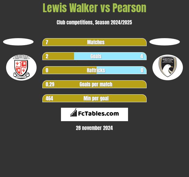 Lewis Walker vs Pearson h2h player stats