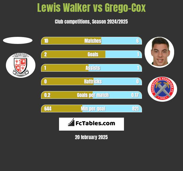 Lewis Walker vs Grego-Cox h2h player stats