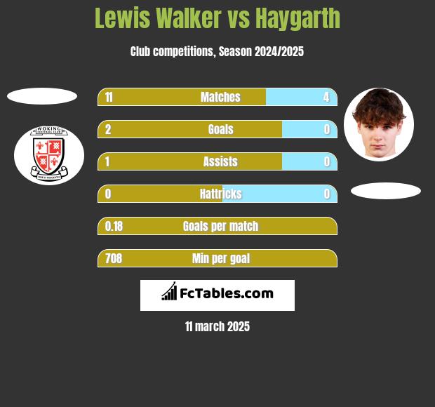 Lewis Walker vs Haygarth h2h player stats