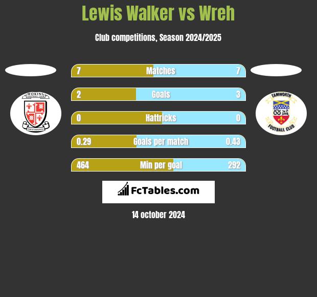 Lewis Walker vs Wreh h2h player stats