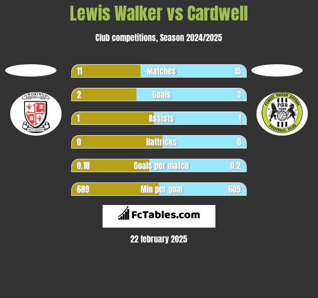 Lewis Walker vs Cardwell h2h player stats