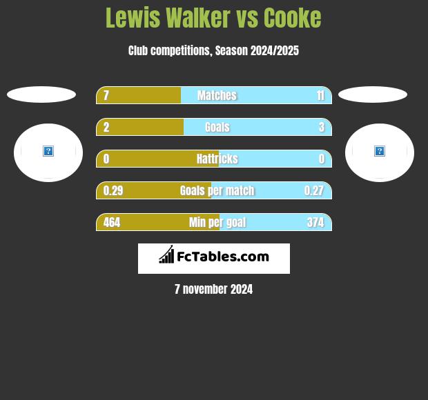 Lewis Walker vs Cooke h2h player stats