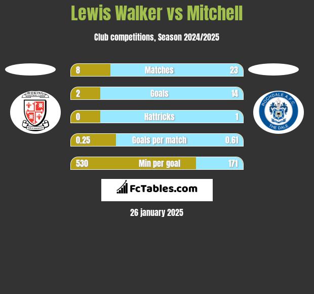 Lewis Walker vs Mitchell h2h player stats