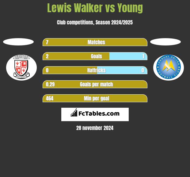 Lewis Walker vs Young h2h player stats