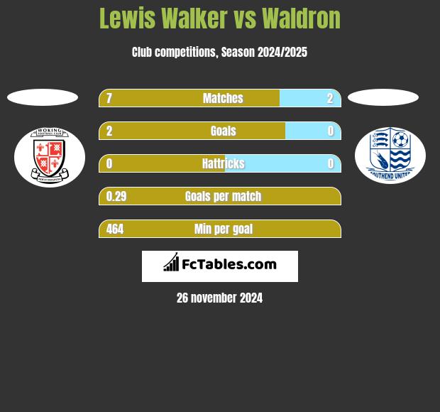 Lewis Walker vs Waldron h2h player stats