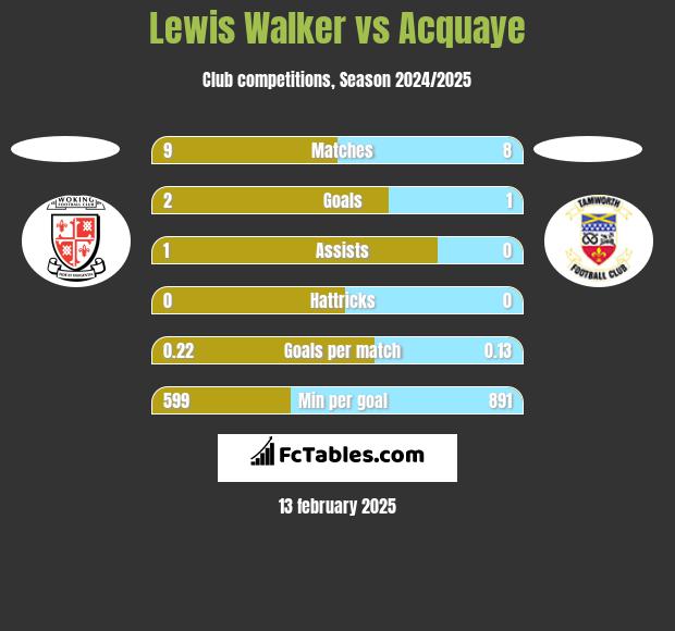 Lewis Walker vs Acquaye h2h player stats