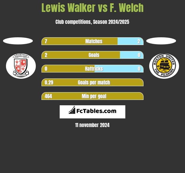 Lewis Walker vs F. Welch h2h player stats