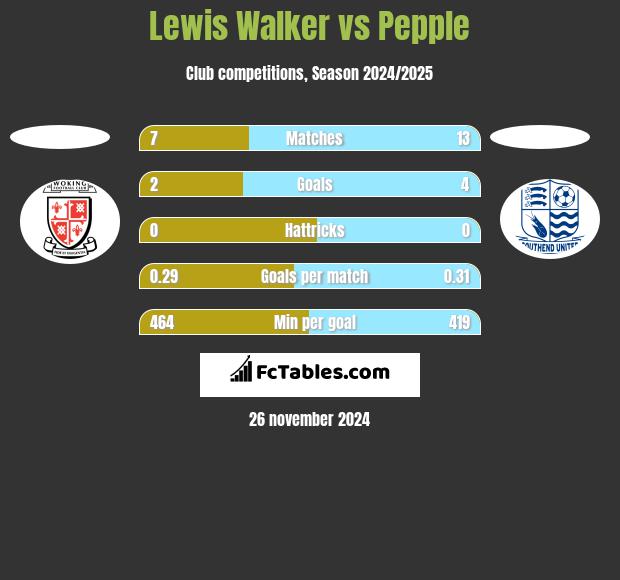 Lewis Walker vs Pepple h2h player stats