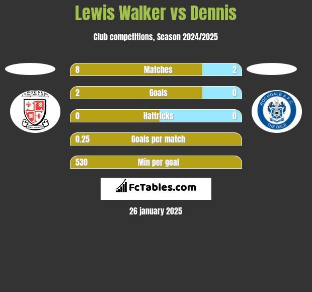 Lewis Walker vs Dennis h2h player stats