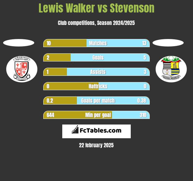 Lewis Walker vs Stevenson h2h player stats