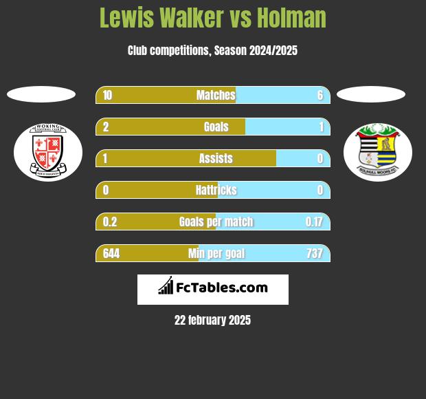 Lewis Walker vs Holman h2h player stats