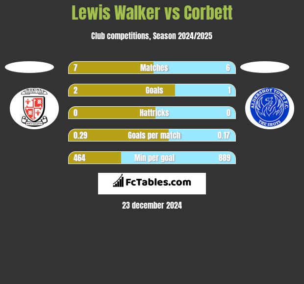 Lewis Walker vs Corbett h2h player stats