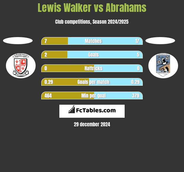 Lewis Walker vs Abrahams h2h player stats