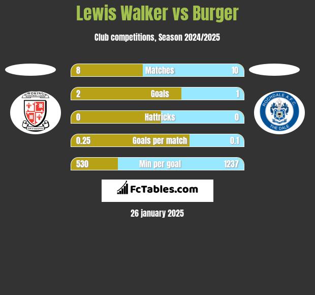 Lewis Walker vs Burger h2h player stats