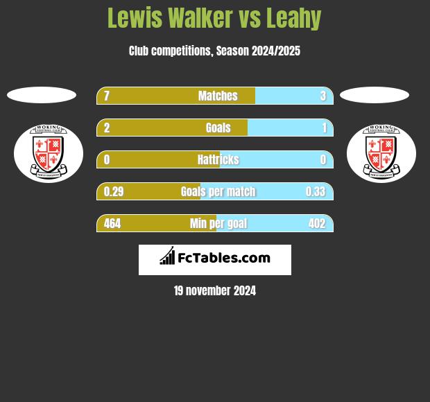 Lewis Walker vs Leahy h2h player stats