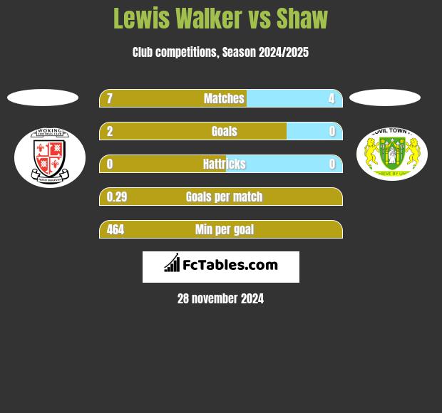 Lewis Walker vs Shaw h2h player stats