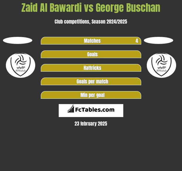 Zaid Al Bawardi vs George Buschan h2h player stats