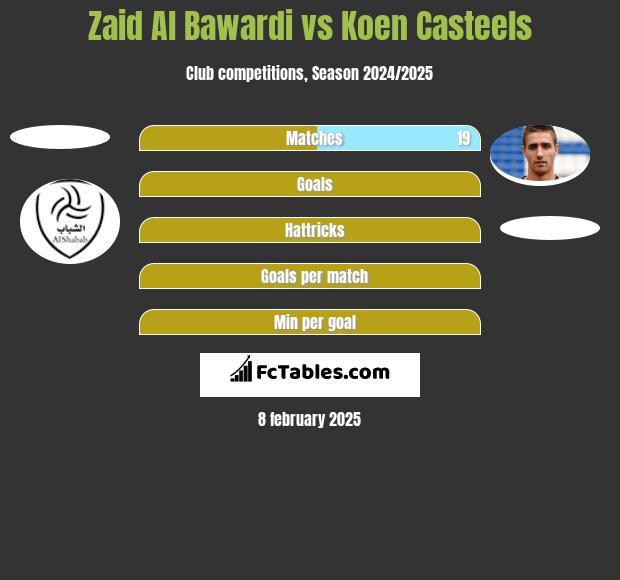 Zaid Al Bawardi vs Koen Casteels h2h player stats