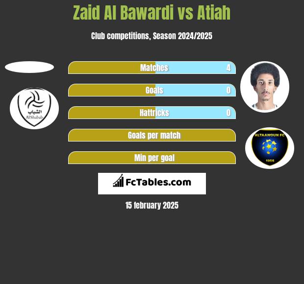 Zaid Al Bawardi vs Atiah h2h player stats