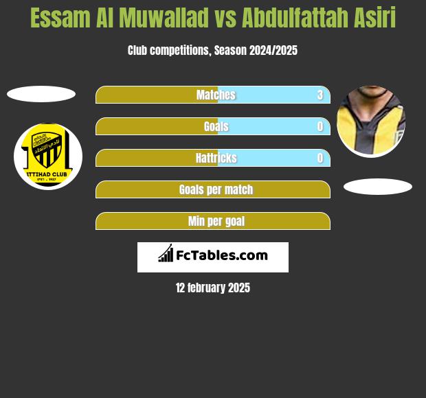 Essam Al Muwallad vs Abdulfattah Asiri h2h player stats