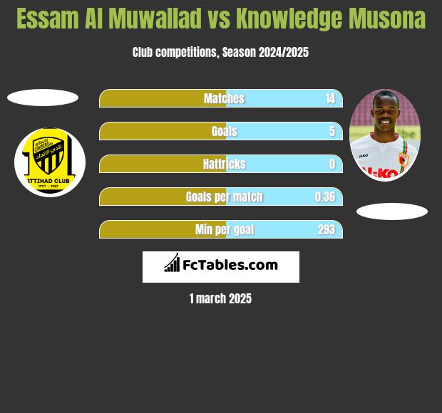 Essam Al Muwallad vs Knowledge Musona h2h player stats