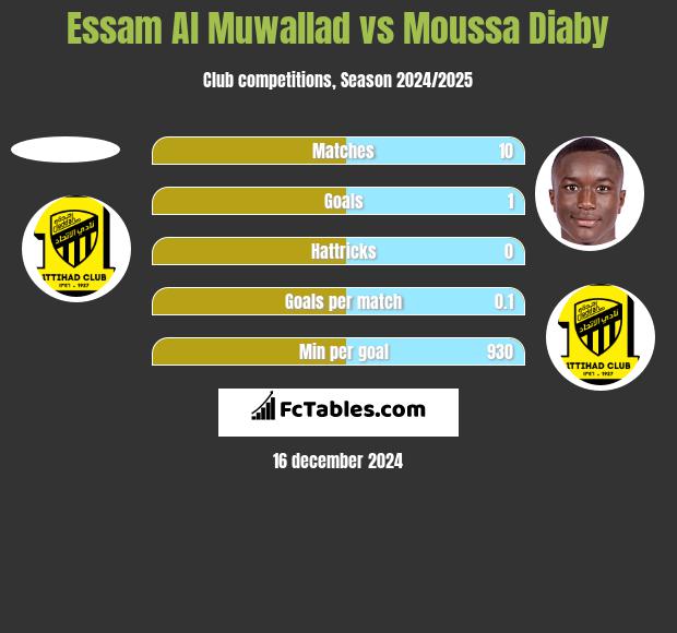 Essam Al Muwallad vs Moussa Diaby h2h player stats