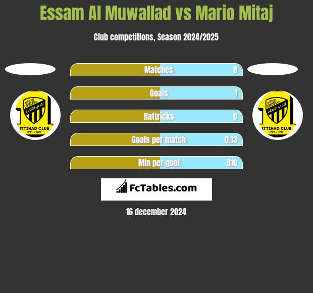 Essam Al Muwallad vs Mario Mitaj h2h player stats