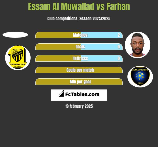 Essam Al Muwallad vs Farhan h2h player stats