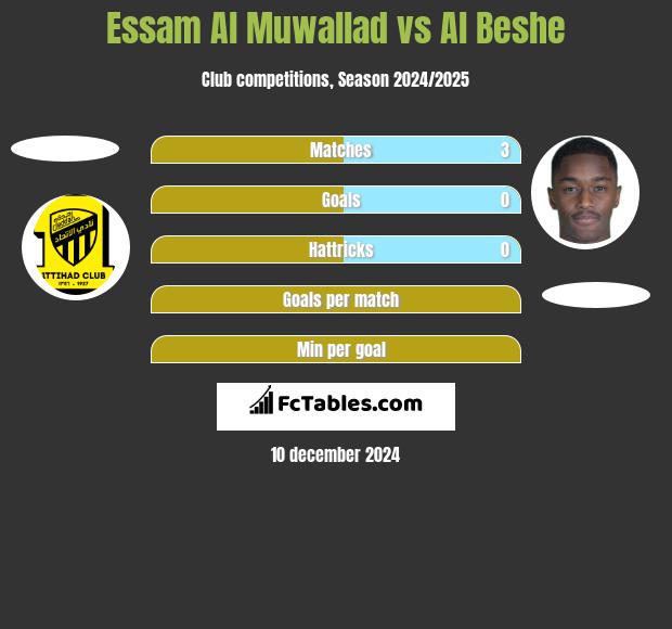 Essam Al Muwallad vs Al Beshe h2h player stats