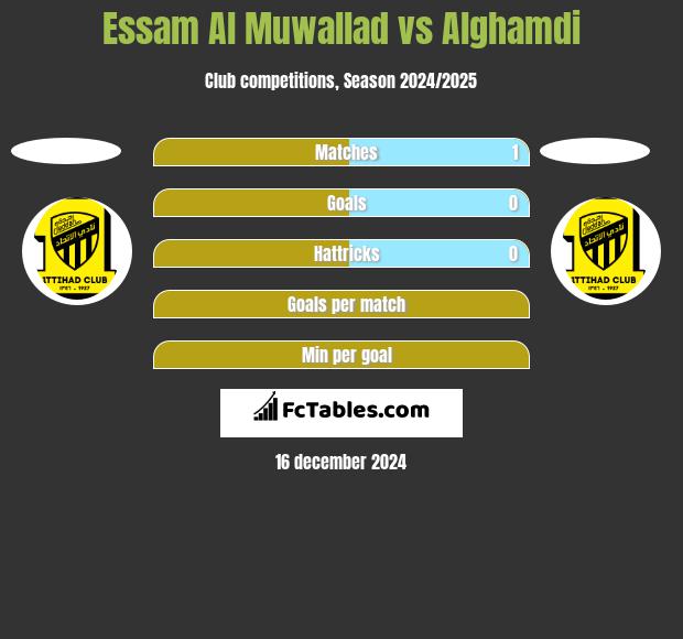 Essam Al Muwallad vs Alghamdi h2h player stats