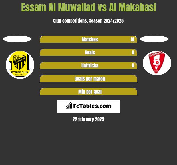 Essam Al Muwallad vs Al Makahasi h2h player stats