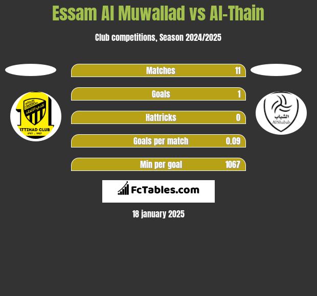 Essam Al Muwallad vs Al-Thain h2h player stats