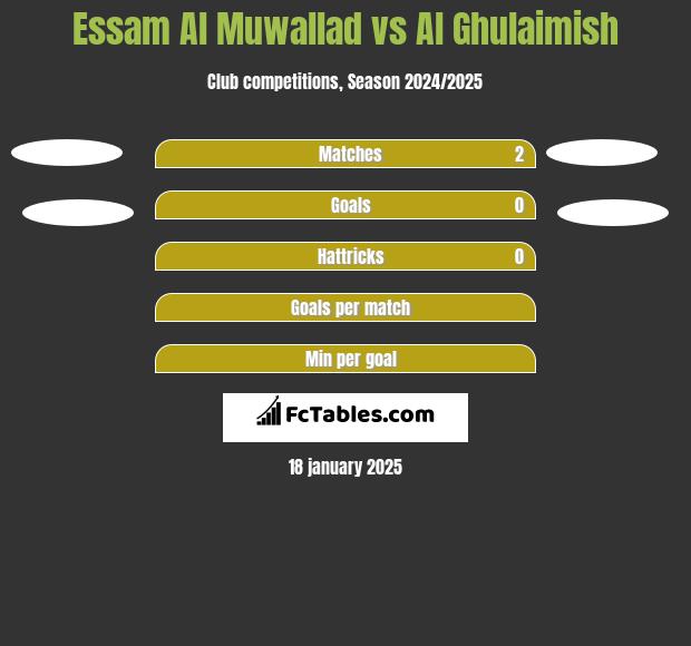 Essam Al Muwallad vs Al Ghulaimish h2h player stats