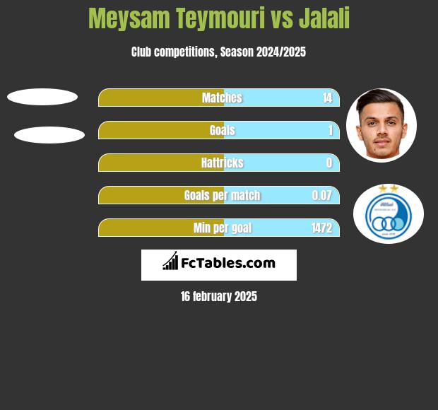 Meysam Teymouri vs Jalali h2h player stats