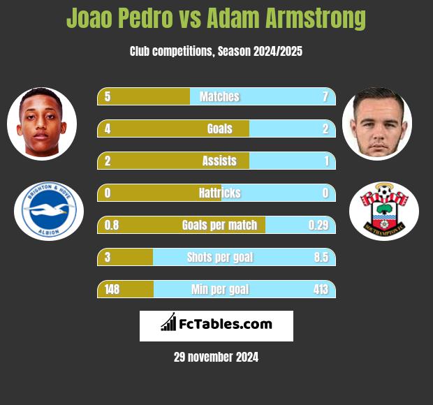 Joao Pedro vs Adam Armstrong h2h player stats